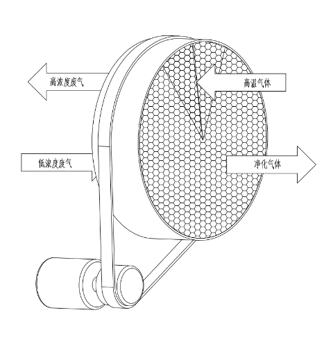 沸石轉(zhuǎn)輪工作原理與特點(diǎn)